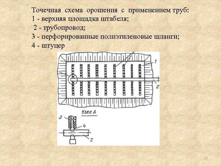Точечная схема орошения с применением труб: 1 верхняя площадка штабеля; 2 трубопровод; 3 перфорированные
