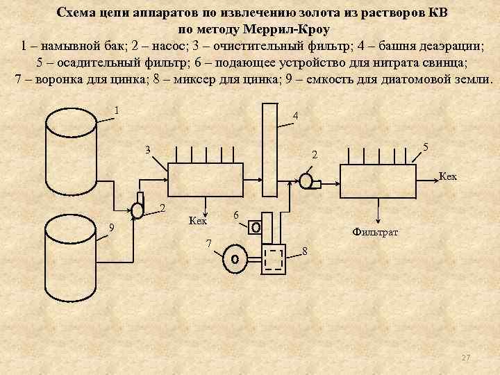 Схема цепи аппаратов по извлечению золота из растворов КВ по методу Меррил-Кроу 1 –