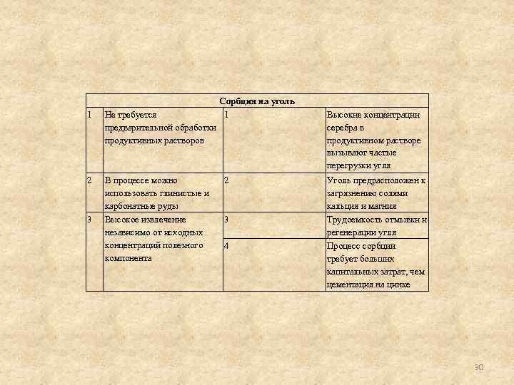 1 Не требуется предварительной обработки продуктивных растворов 2 В процессе можно использовать глинистые и