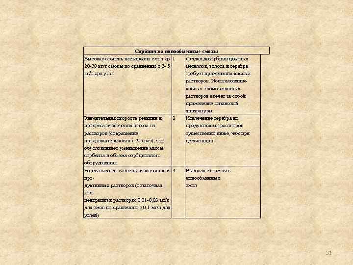 Сорбция на ионообменные смолы Высокая степень насыщения смол до 1 Стадия десорбции цветных 20