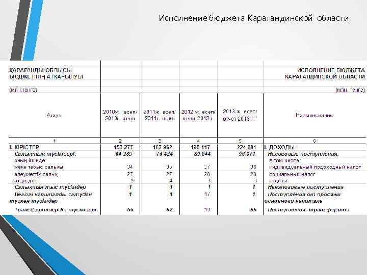 Исполнение бюджета Карагандинской области 