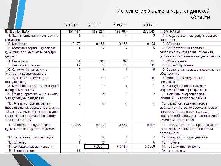 Исполнение бюджета Карагандинской области 2010 г 2011 г 2012 г 2013 г 
