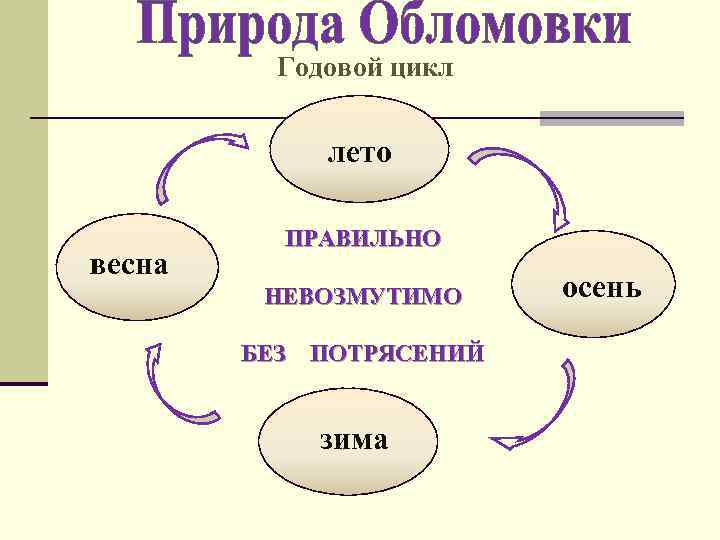 Природа обломовки. Годовой цикл. Природа в Обломовке. Описание природы Обломовки.