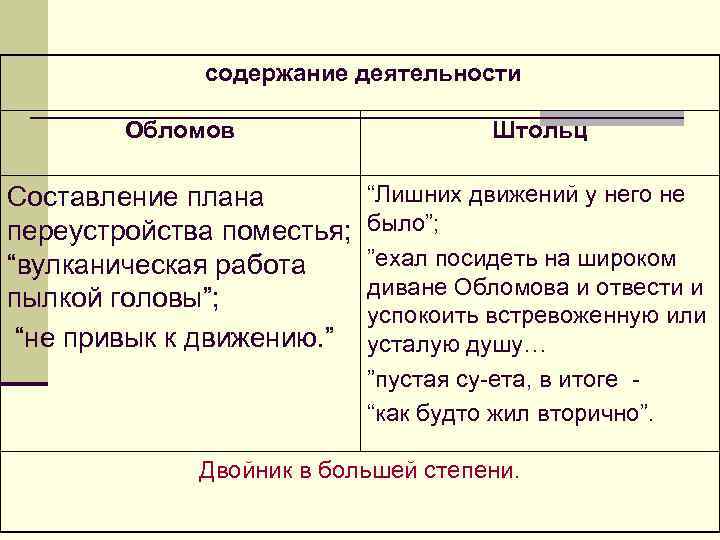 содержание деятельности Обломов Штольц Составление плана переустройства поместья; “вулканическая работа пылкой головы”; “не привык