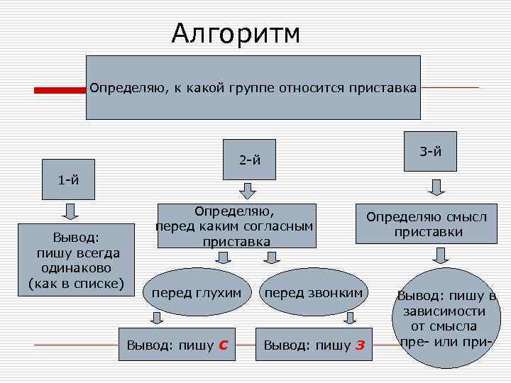 Алгоритм Определяю, к какой группе относится приставка 3 -й 2 -й 1 -й Вывод: