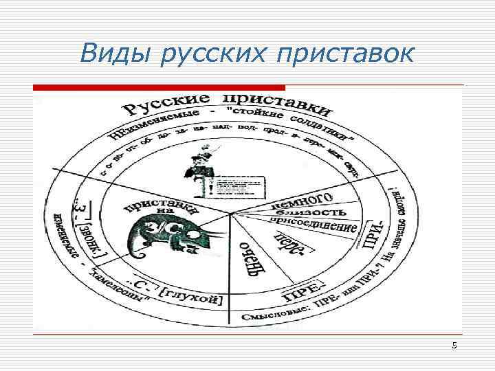 Виды русских приставок 5 