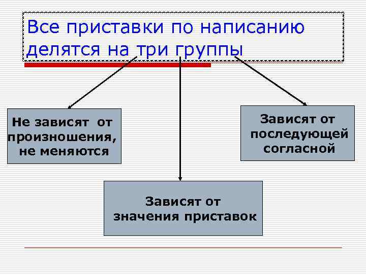 Все приставки по написанию делятся на три группы Не зависят от произношения, не меняются