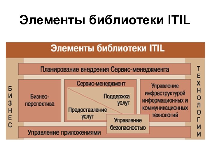 Элементы библиотеки ITIL 
