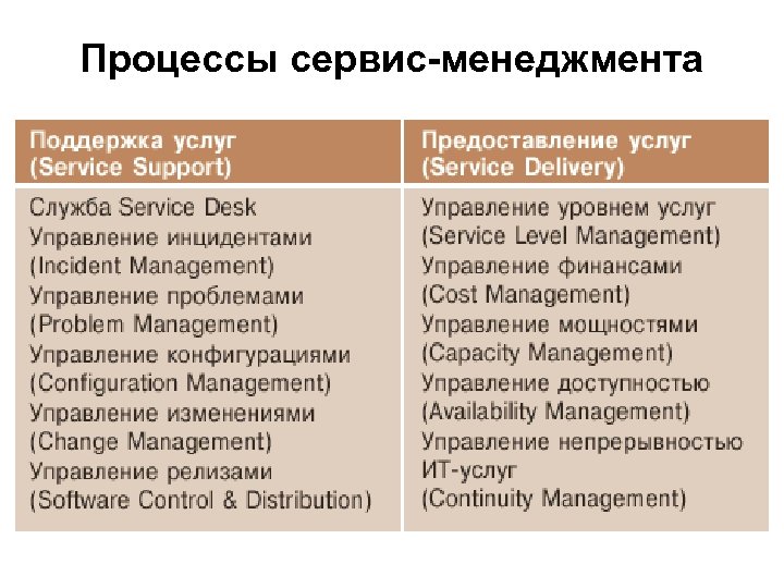 Процессы сервис-менеджмента 