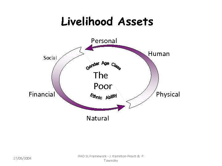 Livelihood Assets Personal Human Social Financial The Poor Natural 17/06/2004 IFAD SL Framework -