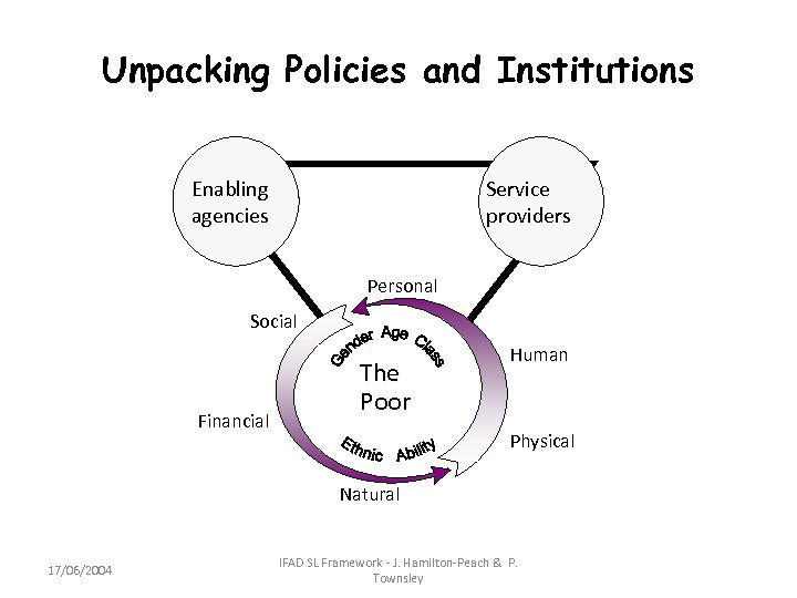 Unpacking Policies and Institutions Enabling agencies Service providers Personal Social Financial The Poor Human