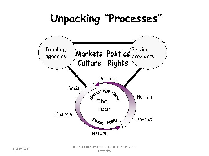 Unpacking “Processes” Enabling agencies Service providers Personal Social Financial The Poor Physical Natural 17/06/2004