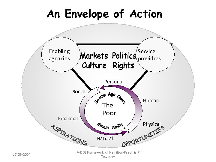 An Envelope of Action Enabling agencies Service providers Personal Social Financial The Poor Physical