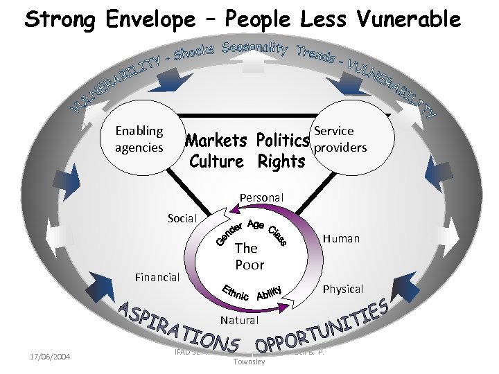 Strong Envelope – People Less Vunerable Enabling agencies Service providers Personal Social Financial The