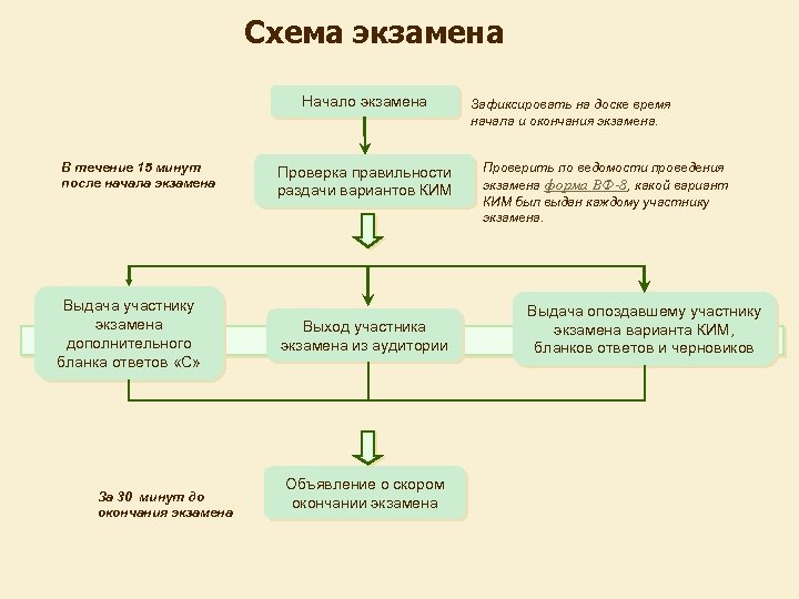 Схема экзамена Начало экзамена В течение 15 минут после начала экзамена Выдача участнику экзамена