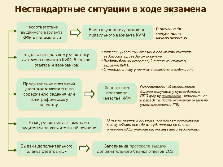 Нестандартные ситуации в ходе экзамена Несоответствие выданного варианта КИМ с ведомостью Выдача участнику экзамена