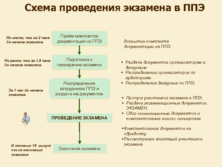 Схема проведения экзамена в ППЭ Не менее, чем за 2 часа до начала экзамена.