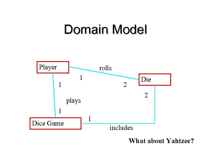 Domain Model Player rolls 1 1 Die 2 2 plays 1 Dice Game 1
