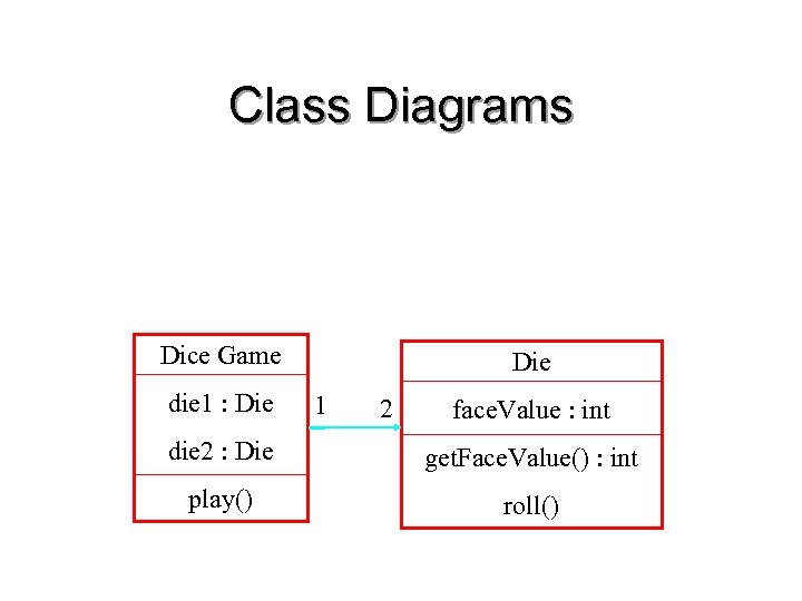Class Diagrams Dice Game die 1 : Die 1 2 face. Value : int