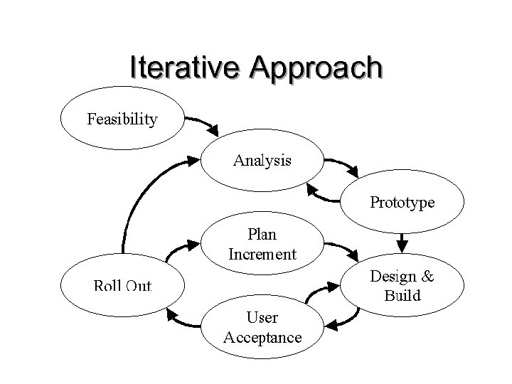 Iterative Approach 