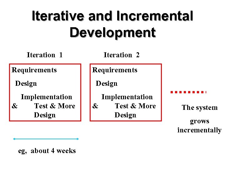Iterative and Incremental Development Iteration 1 Requirements Design Implementation & Test & More Design