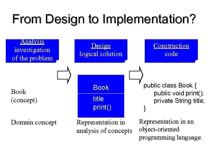 From Design to Implementation? Analysis investigation of the problem Book (concept) Domain concept Design