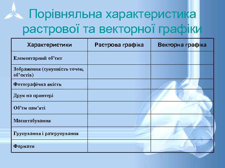 Порівняльна характеристика растрової та векторної графіки Характеристики Елементарний об’єкт Зображення (сукупність точок, об’єктів) Фотографічна