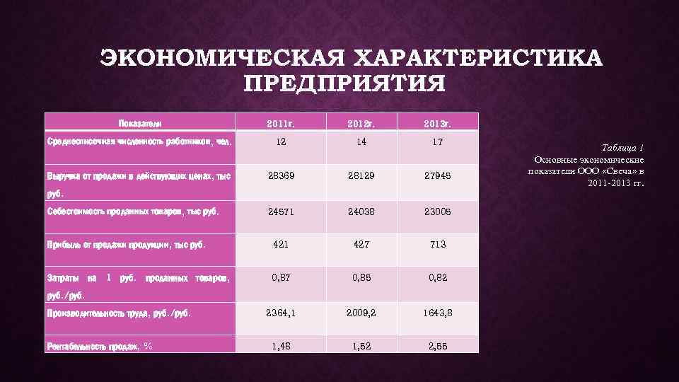 ЭКОНОМИЧЕСКАЯ ХАРАКТЕРИСТИКА ПРЕДПРИЯТИЯ Показатели 2011 г. 2012 г. 2013 г. Среднесписочная численность работников, чел.