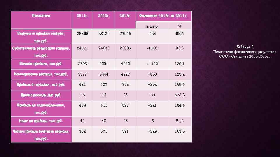 Показатели 2011 г. 2012 г. 2013 г. Отклонение 2013 г. от 2011 г. тыс.