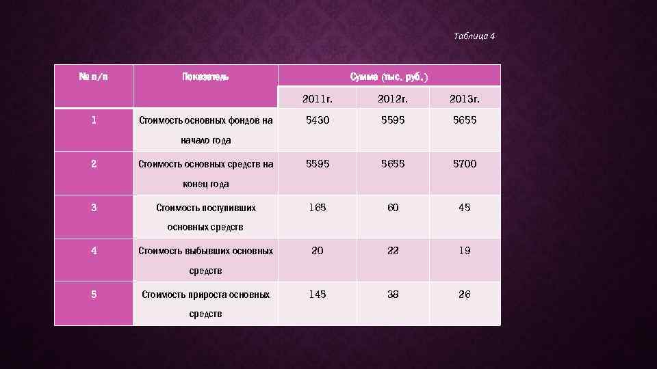 Таблица 4 № п/п Сумма (тыс. руб. ) Показатель 2011 г. 1 Стоимость основных