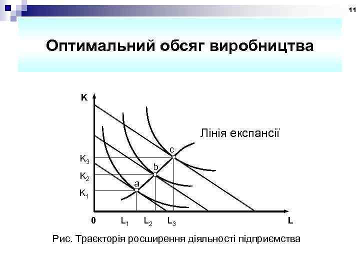 11 Оптимальний обсяг виробництва K Лінія експансії c K 3 b K 2 a