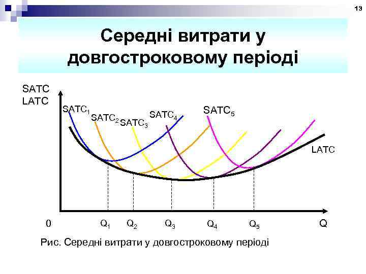 13 Середні витрати у довгостроковому періоді SATC LATC SATC 1 SATC 2 SATC 3