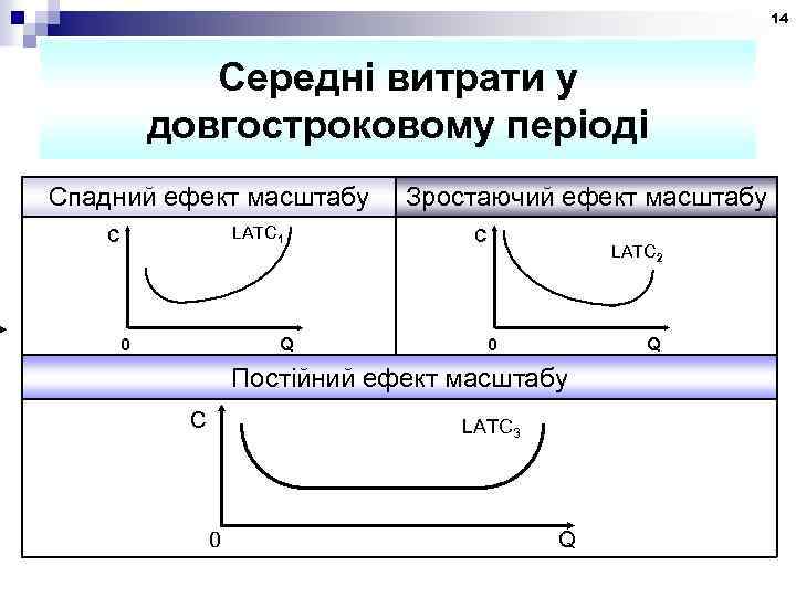 14 Середні витрати у довгостроковому періоді Спадний ефект масштабу LATC 1 C 0 Q