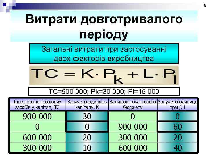 6 Витрати довготривалого періоду Загальні витрати при застосуванні двох факторів виробництва TC=900 000; Pk=30