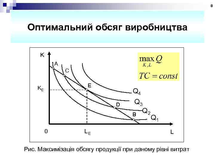 8 Оптимальний обсяг виробництва K A C E KE Q 4 D 0 LE