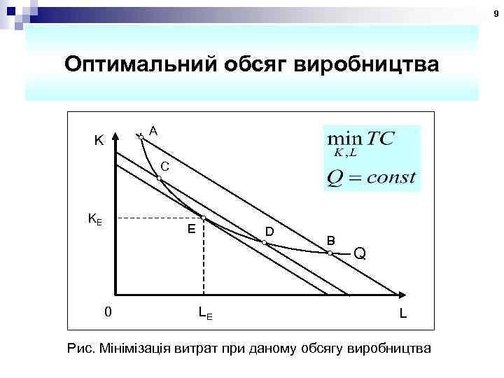 9 Оптимальний обсяг виробництва A K C KE E 0 D LE B Q