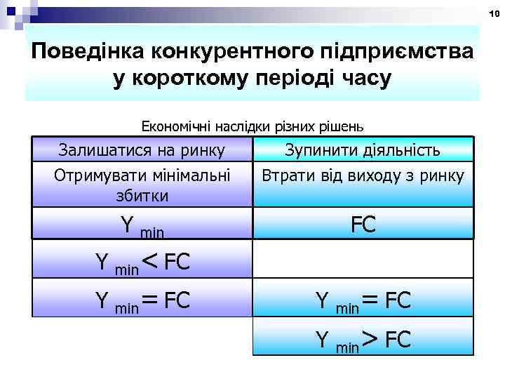 10 Поведінка конкурентного підприємства у короткому періоді часу Економічні наслідки різних рішень Залишатися на