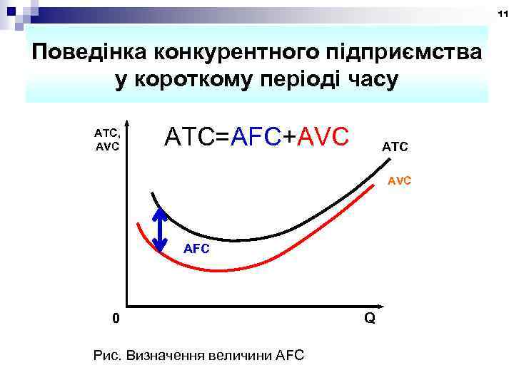 11 Поведінка конкурентного підприємства у короткому періоді часу ATC, AVC ATC=AFC+AVC ATC AVC AFC