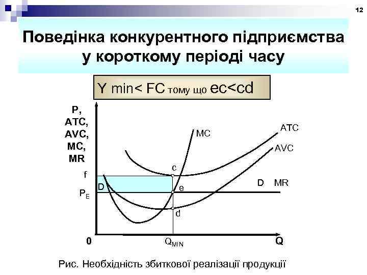 12 Поведінка конкурентного підприємства у короткому періоді часу Y min< FC тому що ec<cd