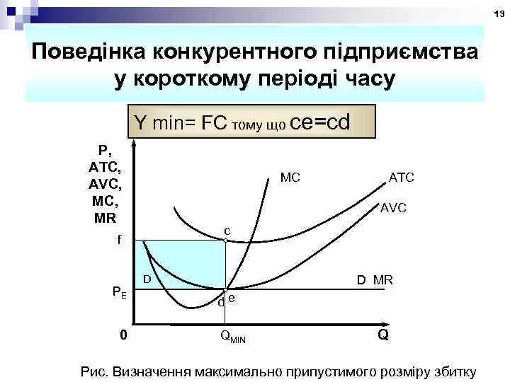 13 Поведінка конкурентного підприємства у короткому періоді часу Y min= FC тому що ce=cd