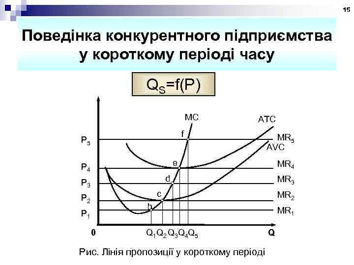 15 Поведінка конкурентного підприємства у короткому періоді часу QS=f(P) MC ATC f P 5