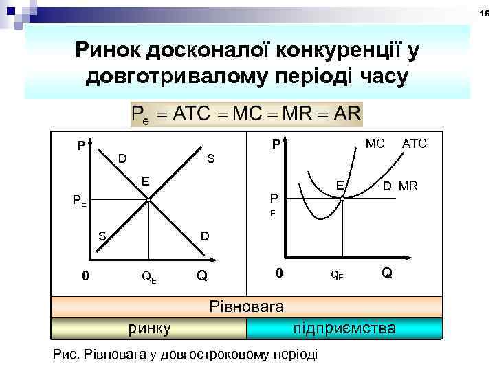 16 Ринок досконалої конкуренції у довготривалому періоді часу P D S MC P E