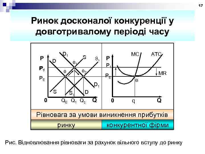 17 Ринок досконалої конкуренції у довготривалому періоді часу D 1 P D P P