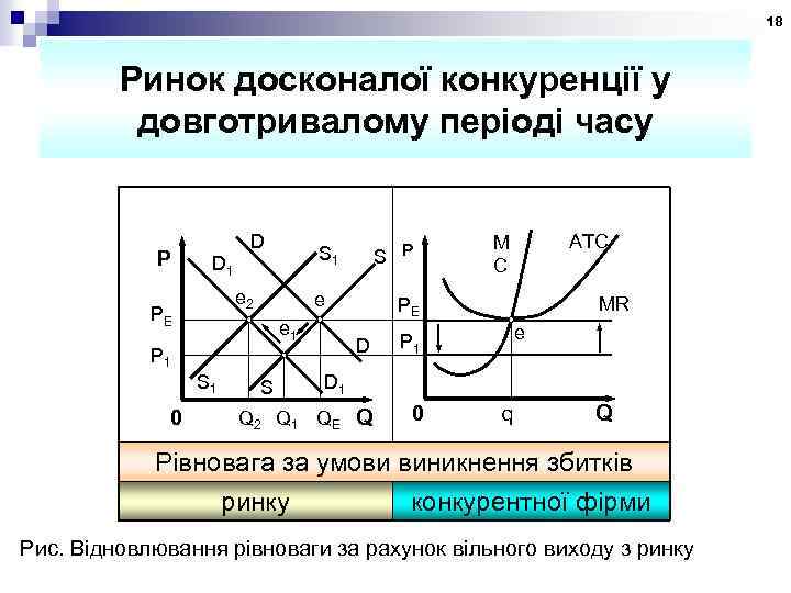 18 Ринок досконалої конкуренції у довготривалому періоді часу Р D D 1 e 2