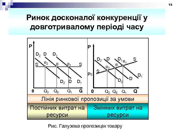 19 Ринок досконалої конкуренції у довготривалому періоді часу P P D 2 D D