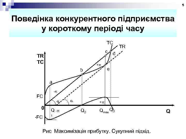 5 Поведінка конкурентного підприємства у короткому періоді часу TC c TR, TC + b