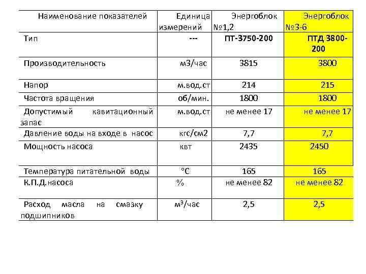 Наименование показателей Тип Производительность Единица Энергоблок измерений № 1, 2 № 3 -6 --ПТ-3750
