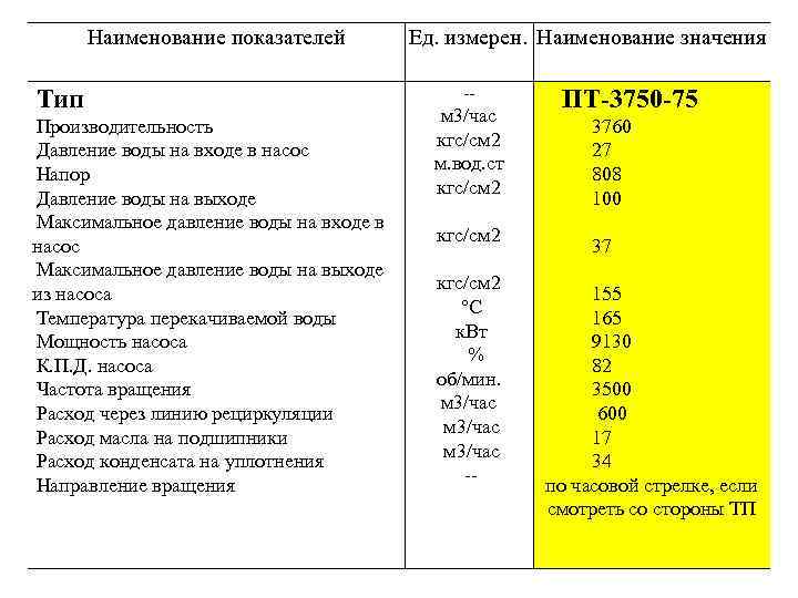 Наименование показателей Тип Производительность Давление воды на входе в насос Напор Давление воды на