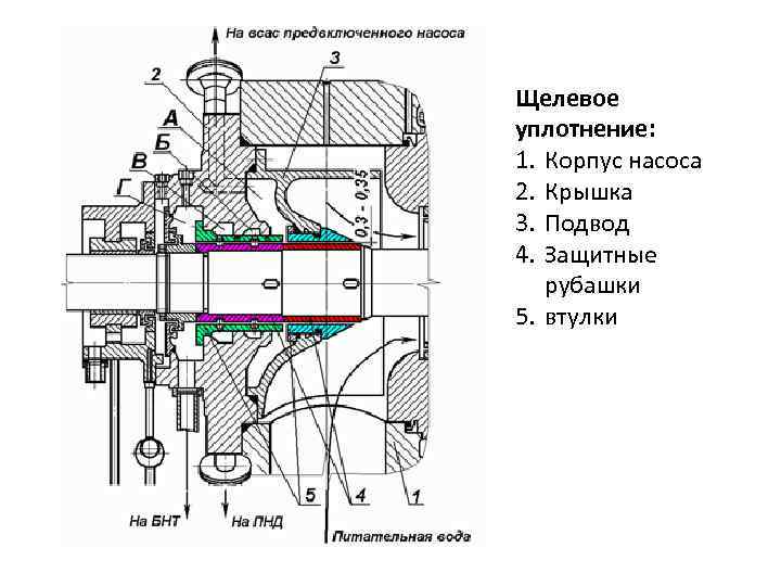 Сальниковое уплотнение на чертеже