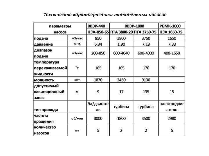 Технические характеристики питательных насосов 